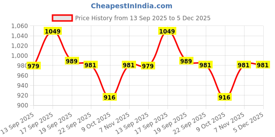 tatacliq.com Calvin Klein Underwear Ether Panti calvin klein underwear Price History Graph from 13 Sep 2025 to 5 Dec 2025