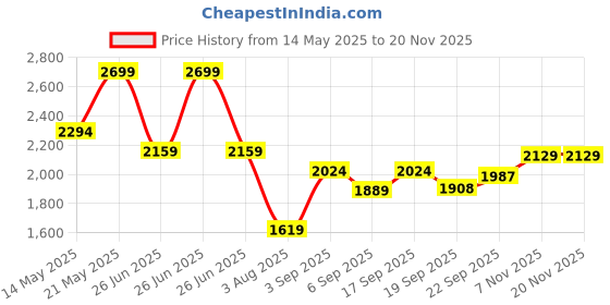 tatacliq.com Calvin Klein Underwear Full Coverage Lightly Padded Non-Wired T-Shirt Bra calvin klein underwear Price History Graph from 14 May 2025 to 18 Nov 2025