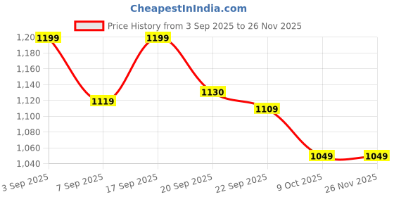 tatacliq.com Calvin Klein Underwear Garden Glade Hipster calvin klein underwear Price History Graph from 3 Sep 2025 to 24 Nov 2025