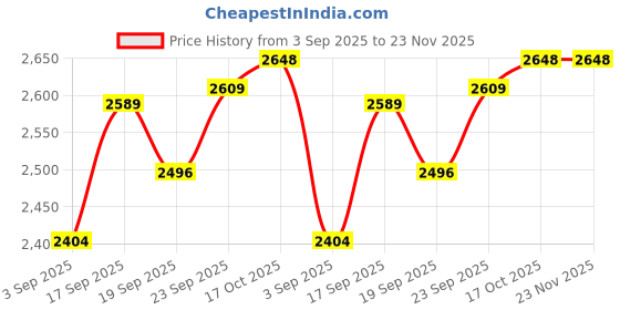 tatacliq.com Calvin Klein Underwear Green Cotton Solid Bra calvin klein underwear Price History Graph from 3 Sep 2025 to 23 Nov 2025