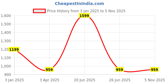 tatacliq.com Calvin Klein Underwear Green Regular Fit Printed Briefs calvin klein Price History Graph from 3 Jan 2025 to 5 Nov 2025