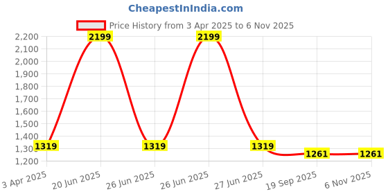 tatacliq.com Calvin Klein Underwear Green Regular Fit Trunks calvin klein Price History Graph from 3 Apr 2025 to 5 Nov 2025