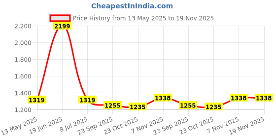 tatacliq.com Calvin Klein Underwear Green Regular Fit Trunks calvin klein Price History Graph from 13 May 2025 to 19 Nov 2025