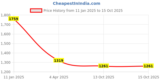 tatacliq.com Calvin Klein Underwear Grey Regular Fit Trunks calvin klein Price History Graph from 11 Jan 2025 to 14 Oct 2025