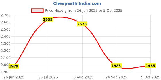 tatacliq.com Calvin Klein Underwear Half Coverage Lightly Padded Non-Wired Push-Up Bra calvin klein underwear Price History Graph from 26 Jun 2025 to 5 Oct 2025
