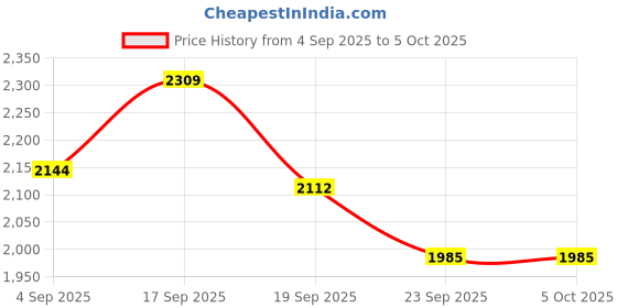 tatacliq.com Calvin Klein Underwear Half Coverage Lightly Padded Non-Wired Push-Up Bra calvin klein underwear Price History Graph from 4 Sep 2025 to 4 Oct 2025