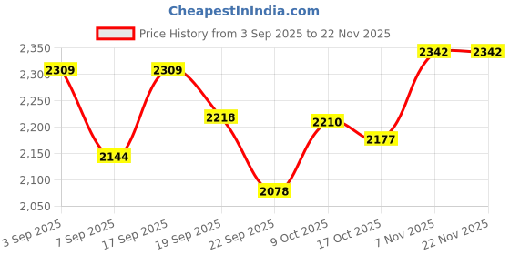tatacliq.com Calvin Klein Underwear Half Coverage Lightly Padded Non-Wired T-Shirt Bra calvin klein underwear Price History Graph from 3 Sep 2025 to 22 Nov 2025