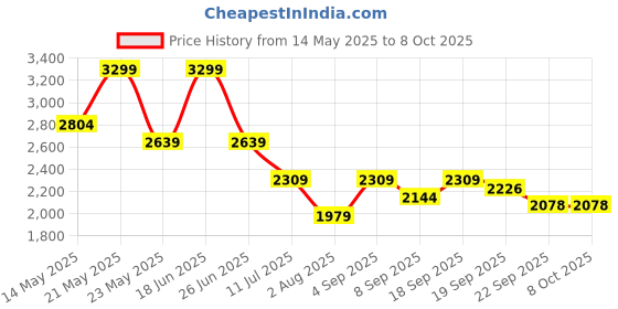 tatacliq.com Calvin Klein Underwear Half Coverage Lightly Padded Underwired Push-Up Bra calvin klein underwear Price History Graph from 14 May 2025 to 8 Oct 2025