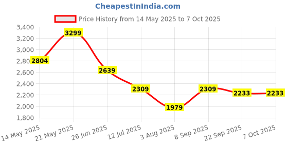 tatacliq.com Calvin Klein Underwear Half Coverage Lightly Padded Underwired Push-Up Bra calvin klein underwear Price History Graph from 14 May 2025 to 7 Oct 2025