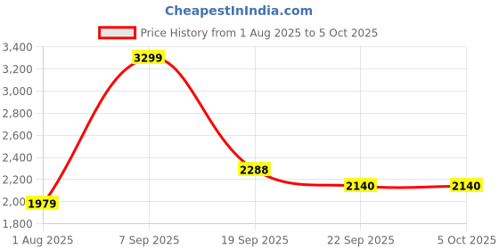 tatacliq.com Calvin Klein Underwear Half Coverage Lightly Padded Underwired Push-Up Bra calvin klein underwear Price History Graph from 1 Aug 2025 to 4 Oct 2025