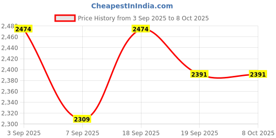tatacliq.com Calvin Klein Underwear Half Coverage Lightly Padded Underwired Push-Up Bra calvin klein underwear Price History Graph from 3 Sep 2025 to 8 Oct 2025