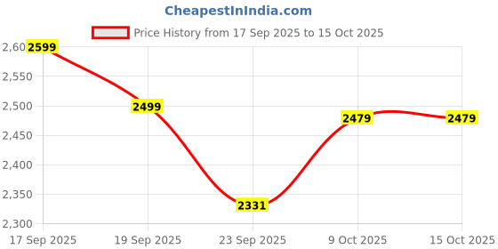 tatacliq.com Calvin Klein Underwear Helio Hue Regular Fit Bodysuits calvin klein Price History Graph from 17 Sep 2025 to 15 Oct 2025