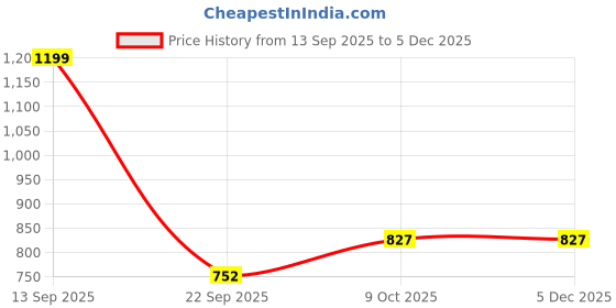tatacliq.com Calvin Klein Underwear Highline Green Hipster calvin klein underwear Price History Graph from 13 Sep 2025 to 4 Dec 2025