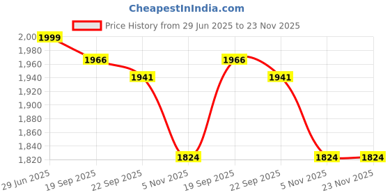 tatacliq.com Calvin Klein Underwear HIGHLINE GREEN Solid Panties-Pack of 3 calvin klein underwear Price History Graph from 29 Jun 2025 to 23 Nov 2025