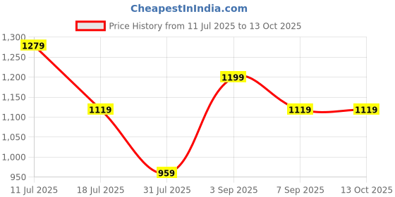tatacliq.com Calvin Klein Underwear Iguana Gray Low Rise Trunk calvin klein Price History Graph from 11 Jul 2025 to 13 Oct 2025