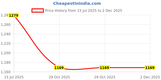 tatacliq.com Calvin Klein Underwear Ink Slim Fit Logo Printed Trunks calvin klein Price History Graph from 15 Jul 2025 to 1 Dec 2025