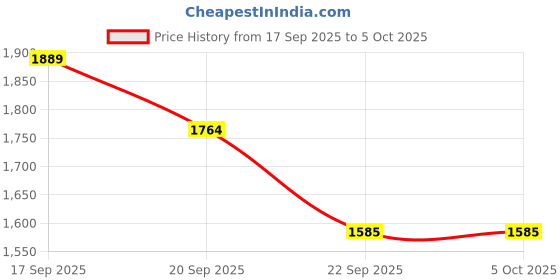 tatacliq.com Calvin Klein underwear Lilac Quartz Solid Padded Full Coverage Bra calvin klein underwear Price History Graph from 17 Sep 2025 to 4 Oct 2025