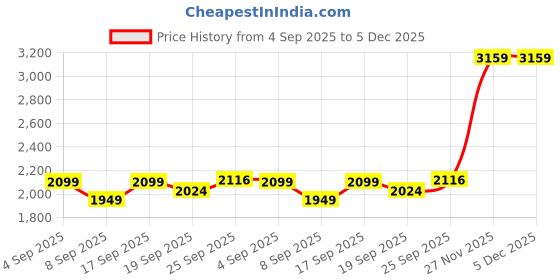tatacliq.com Calvin Klein underwear Lime Cream Solid Padded Everyday Bra calvin klein underwear Price History Graph from 4 Sep 2025 to 5 Dec 2025