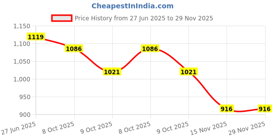 tatacliq.com Calvin Klein Underwear Lime Cream Solid Panties calvin klein underwear Price History Graph from 27 Jun 2025 to 29 Nov 2025