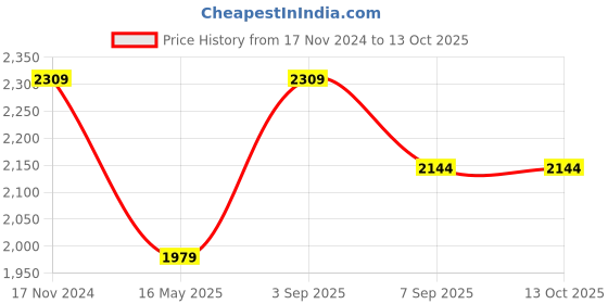 tatacliq.com Calvin Klein Underwear Mauve Mist Lace Regular Fit Bra calvin klein underwear Price History Graph from 17 Nov 2024 to 12 Oct 2025