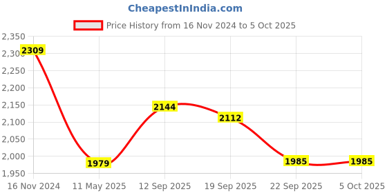tatacliq.com Calvin Klein Underwear Mauve Mist Lace Regular Fit Bra calvin klein underwear Price History Graph from 16 Nov 2024 to 5 Oct 2025