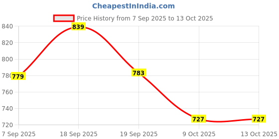 tatacliq.com Calvin Klein Underwear Moonlight Jade Hipster calvin klein underwear Price History Graph from 7 Sep 2025 to 12 Oct 2025