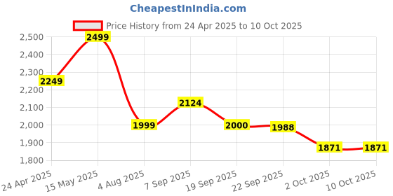 tatacliq.com Calvin Klein Underwear Multi Cotton Fitted Solid Briefs (Pack of 3) calvin klein underwear Price History Graph from 24 Apr 2025 to 9 Oct 2025