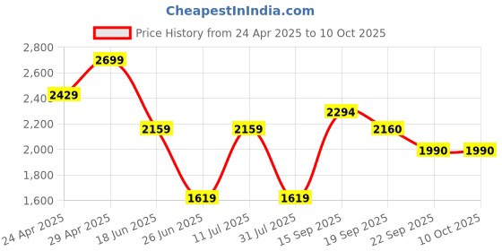 tatacliq.com Calvin Klein Underwear Multi Cotton Fitted Solid Trunks (Pack of 3) calvin klein underwear Price History Graph from 24 Apr 2025 to 10 Oct 2025
