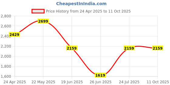 tatacliq.com Calvin Klein Underwear Multi Cotton Fitted Solid Trunks (Pack of 3) calvin klein underwear Price History Graph from 24 Apr 2025 to 10 Oct 2025