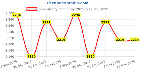 tatacliq.com Calvin Klein Underwear Multi Cotton Fitted Solid Trunks (Pack of 3) calvin klein underwear Price History Graph from 6 Sep 2025 to 19 Nov 2025