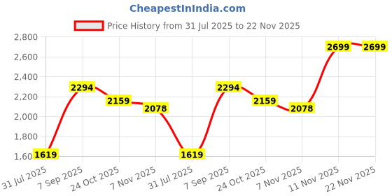 tatacliq.com Calvin Klein Underwear Multi Cotton Fitted Solid Trunks (Pack of 3) calvin klein underwear Price History Graph from 31 Jul 2025 to 22 Nov 2025