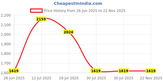 tatacliq.com Calvin Klein Underwear Multi Cotton Fitted Solid Trunks (Pack of 3) calvin klein underwear Price History Graph from 26 Jun 2025 to 21 Nov 2025