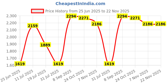 tatacliq.com Calvin Klein Underwear Multi Cotton Fitted Solid Trunks (Pack of 3) calvin klein underwear Price History Graph from 25 Jun 2025 to 22 Nov 2025