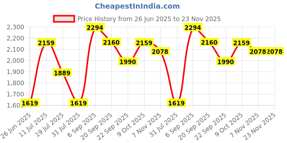 tatacliq.com Calvin Klein Underwear Multi Cotton Fitted Solid Trunks (Pack of 3) calvin klein underwear Price History Graph from 26 Jun 2025 to 23 Nov 2025