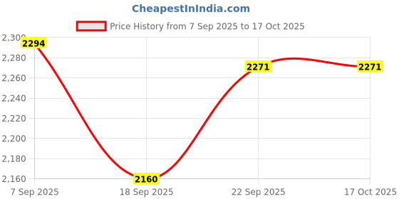 tatacliq.com Calvin Klein Underwear Multi Cotton Fitted Solid Trunks (Pack of 3) calvin klein underwear Price History Graph from 7 Sep 2025 to 16 Oct 2025