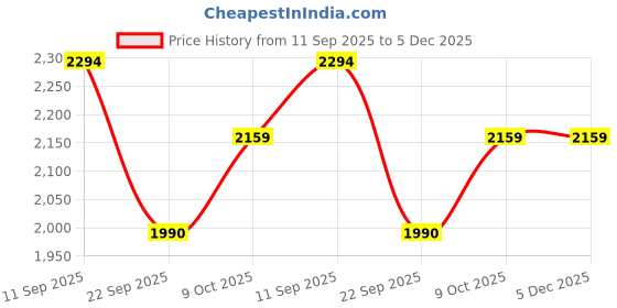 tatacliq.com Calvin Klein Underwear Multi Cotton Fitted Solid Trunks (Pack of 3) calvin klein underwear Price History Graph from 11 Sep 2025 to 5 Dec 2025