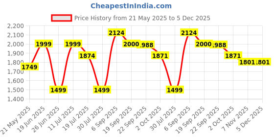 tatacliq.com Calvin Klein Underwear Multi Low Rise Briefs (Pack of 3) calvin klein underwear Price History Graph from 21 May 2025 to 4 Dec 2025