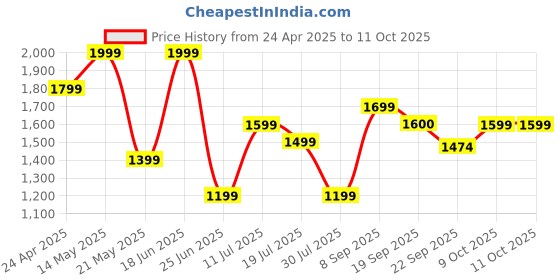 tatacliq.com Calvin Klein Underwear Multi Low Rise Trunks (Pack of 2) calvin klein underwear Price History Graph from 24 Apr 2025 to 11 Oct 2025