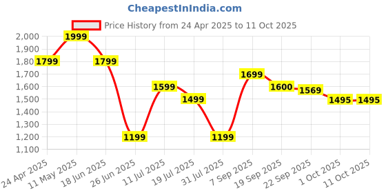 tatacliq.com Calvin Klein Underwear Multi Low Rise Trunks (Pack of 2) calvin klein underwear Price History Graph from 24 Apr 2025 to 11 Oct 2025