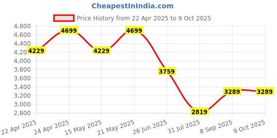 tatacliq.com Calvin Klein Underwear Multi Polyester Fitted Solid Trunks calvin klein underwear Price History Graph from 22 Apr 2025 to 8 Oct 2025