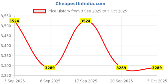 tatacliq.com Calvin Klein Underwear Multi Polyester Fitted Solid Trunks calvin klein underwear Price History Graph from 3 Sep 2025 to 4 Oct 2025