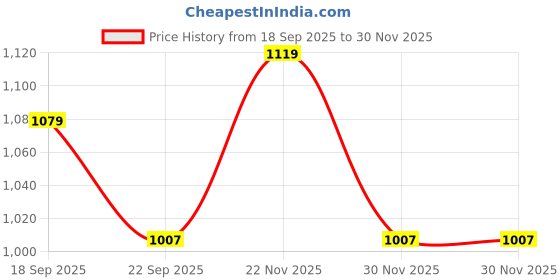 tatacliq.com Calvin Klein Underwear Multicolor Low Rise Slim Fit Brief calvin klein underwear Price History Graph from 18 Sep 2025 to 30 Nov 2025