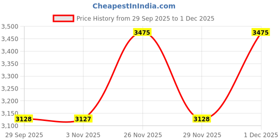 tatacliq.com Calvin Klein Underwear Multicolor Mid Rise Slim Fit Brief calvin klein underwear Price History Graph from 29 Sep 2025 to 1 Dec 2025