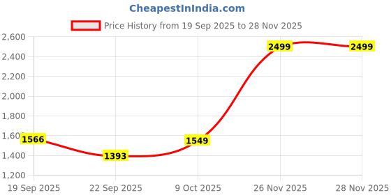 tatacliq.com Calvin Klein Underwear Multicolor Panty calvin klein underwear Price History Graph from 19 Sep 2025 to 28 Nov 2025