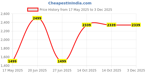 tatacliq.com Calvin Klein Underwear Multicolored Cotton Regular Fit Briefs - Pack Of 3 calvin klein Price History Graph from 17 May 2025 to 2 Dec 2025