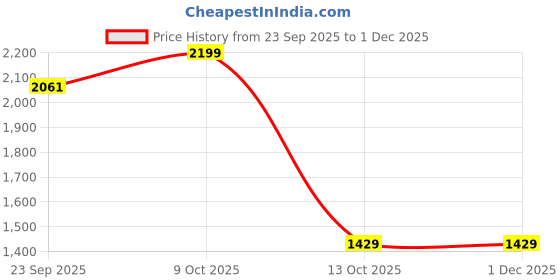tatacliq.com Calvin Klein Underwear Navy Nylon Fitted Solid Trunks calvin klein underwear Price History Graph from 23 Sep 2025 to 1 Dec 2025