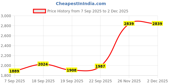 tatacliq.com Calvin Klein Underwear Pink Nylon Solid Bra calvin klein underwear Price History Graph from 7 Sep 2025 to 1 Dec 2025