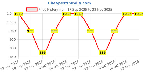 tatacliq.com Calvin Klein Underwear Power Plum Logo Regular Fit Bikini Bottoms calvin klein Price History Graph from 17 Sep 2025 to 22 Nov 2025