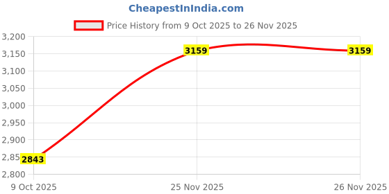 tatacliq.com Calvin Klein Underwear Red Bra calvin klein underwear Price History Graph from 9 Oct 2025 to 25 Nov 2025