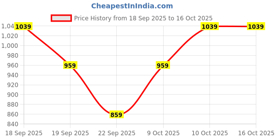tatacliq.com Calvin Klein Underwear Red Carpet Regular Fit Panties calvin klein Price History Graph from 18 Sep 2025 to 15 Oct 2025